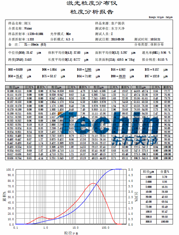 東方天凈研磨棕剛玉粒度分析報(bào)告